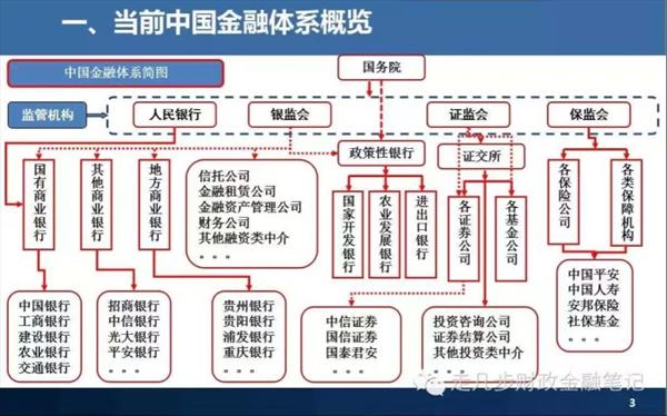 中国金融体系 中国金融体系