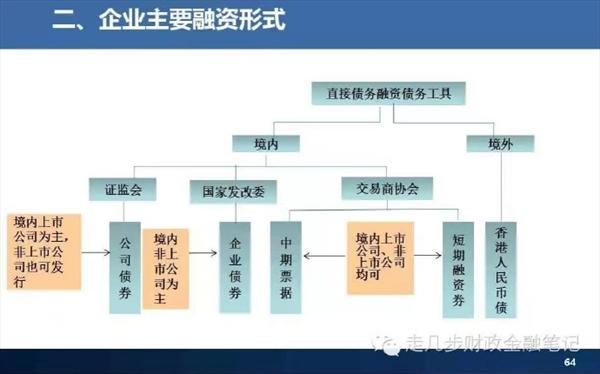 中国金融体系 中国金融体系